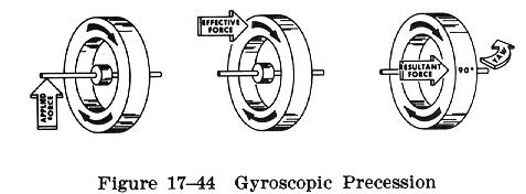 gyroscopic precession rigidity action gyroscope space properties interested discussion which